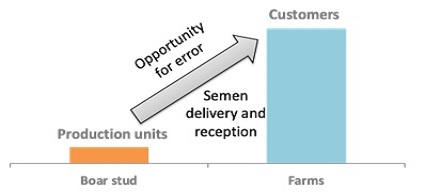 Opportunity for error during semen transport