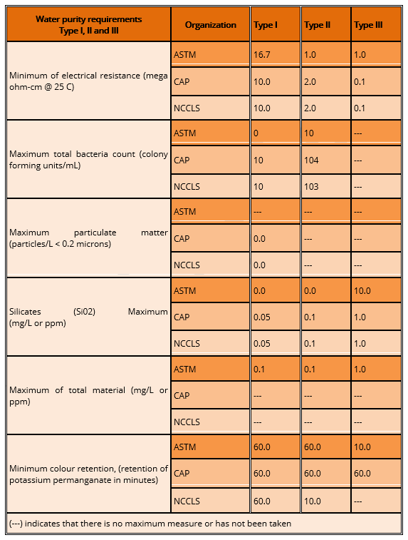 Water purity requirements