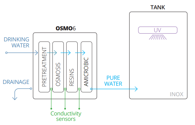 Diagram osmo6