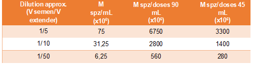 INFLUENCE OF THE DILUTION DEGREE IN THE PREPARATION OF SEMINAL DOSES