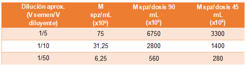 INFLUENCIA DEL GRADO DE DILUCIÓN EN LA PREPARACIÓN DE DOSIS SEMINALES
